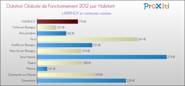 Montant des dotations globales de fonctionnement DGF par Habitant pour LAVERNOY et les communes proches Comparaison des des dotations globales de fonctionnement DGF par habitant pour LAVERNOY et les communes voisines