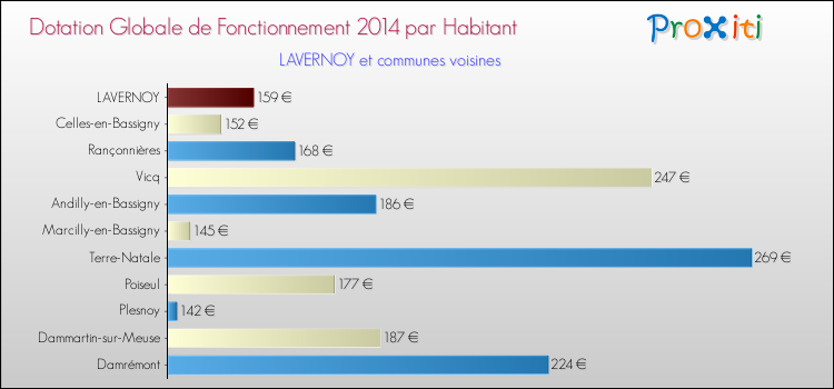 Montant des dotations globales de fonctionnement DGF par Habitant pour LAVERNOY et les communes proches en 2014. Comparaison des des dotations globales de fonctionnement DGF par habitant pour LAVERNOY et les communes voisines en 2014.