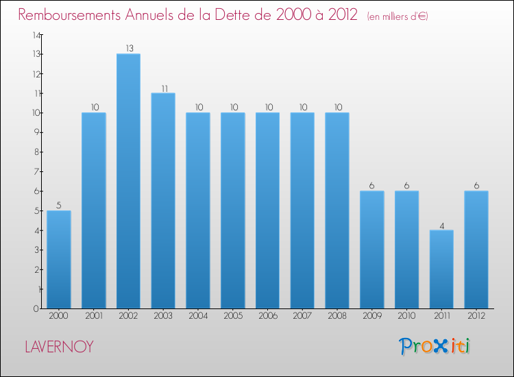 Evolution de l'annuité de la dette pour la commune de LAVERNOY de 2000 à 2012 Annuités de la dette pour LAVERNOY de 2000 à 2012