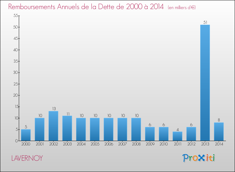 Evolution de l'annuité de la dette pour la commune de LAVERNOY de 2000 à 2014 Annuités de la dette pour LAVERNOY de 2000 à 2014