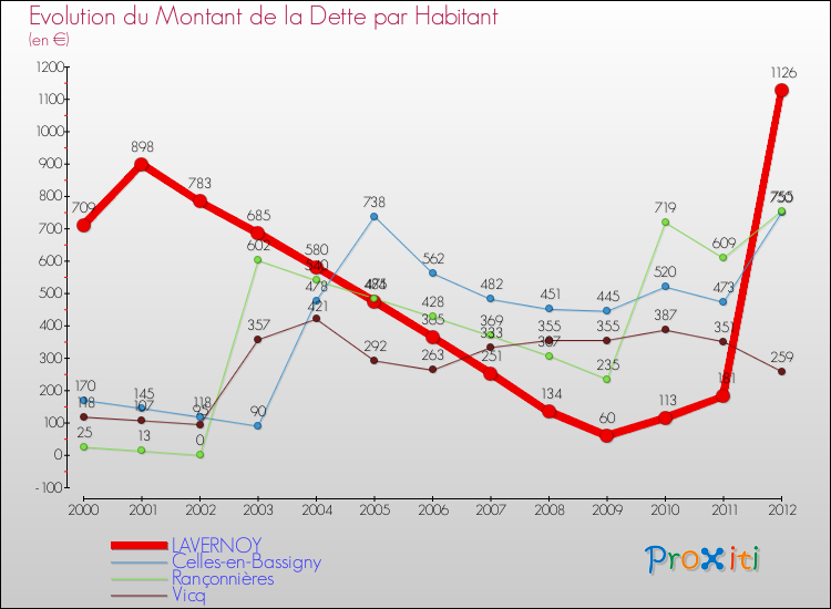 Evolution de la dette par habitant pour la commune de LAVERNOY et les communes proches de 2000 à 2012 Comparaison de la dette par habitant pour LAVERNOY et les communes voisines de 2000 à 2012
