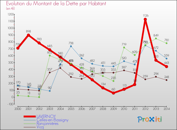 Evolution de la dette par habitant pour la commune de LAVERNOY et les communes proches de 2000 à 2014 Comparaison de la dette par habitant pour LAVERNOY et les communes voisines de 2000 à 2014