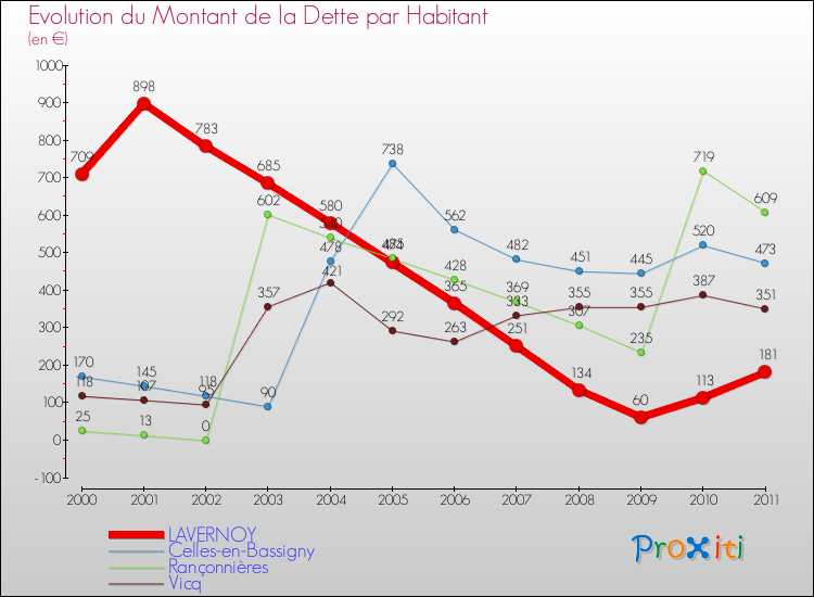 Evolution de la dette par habitant pour la commune de LAVERNOY et les communes proches Comparaison de la dette par habitant pour LAVERNOY et les communes voisines