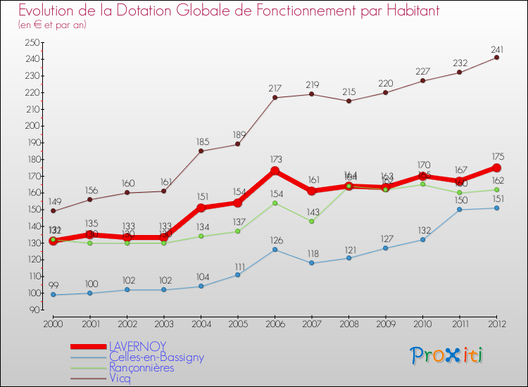 Evolution et montant de la dotation globale de fonctionnement par Habitant pour LAVERNOY et les communes proches Comparaison des dotations globales de fonctionnement par habitant pour LAVERNOY et les communes voisines