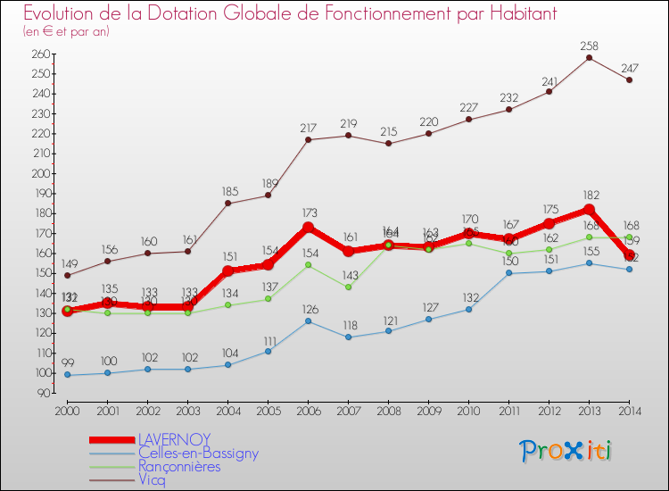 Evolution et montant de la dotation globale de fonctionnement par Habitant pour LAVERNOY et les communes proches de 2000 à 2014. Comparaison des dotations globales de fonctionnement par habitant pour LAVERNOY et les communes voisines de 2000 à 2014.