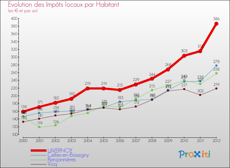 Evolution et montant des impôts locaux par Habitant pour LAVERNOY et les communes proches Comparaison des impôts locaux par habitant pour LAVERNOY et les communes voisines