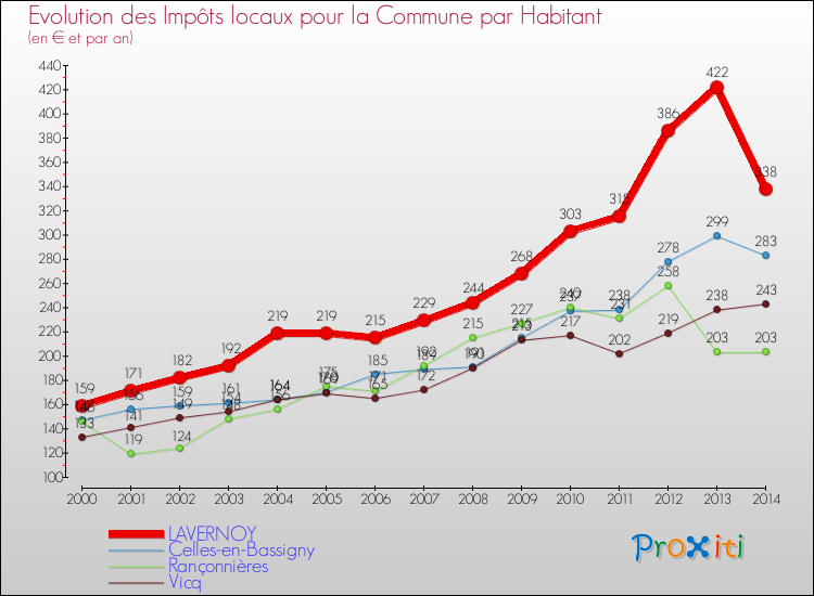Evolution et montant des impôts locaux par Habitant pour LAVERNOY et les communes proches de 2000 à 2014 Comparaison des impôts locaux par habitant pour LAVERNOY et les communes voisines de 2000 à 2014