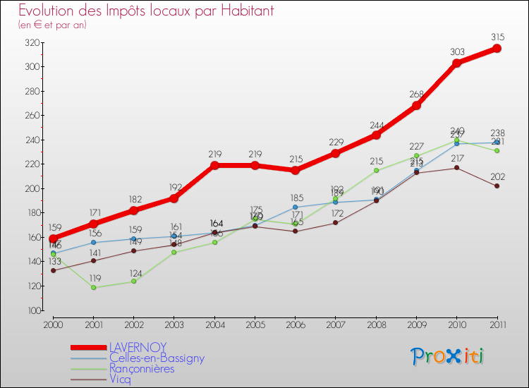 Evolution et montant des impôts locaux par Habitant pour LAVERNOY et les communes proches Comparaison des impôts locaux par habitant pour LAVERNOY et les communes voisines