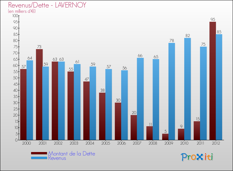 Evolution comparée de la dette et des revenus pour la commune de LAVERNOY de 2000 à 2012 Comparaison de la dette et des revenus pour LAVERNOY de 2000 à 2012
