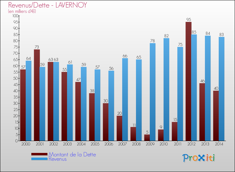 Evolution comparée de la dette et des revenus pour la commune de LAVERNOY de 2000 à 2014 Comparaison de la dette et des revenus pour LAVERNOY de 2000 à 2014
