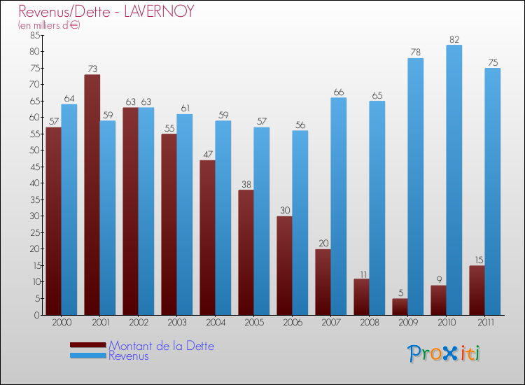 Evolution comparée de la dette et des revenus pour la commune de LAVERNOY de 2000 à 2011 Comparaison de la dette et des revenus pour LAVERNOY de 2000 à 2011