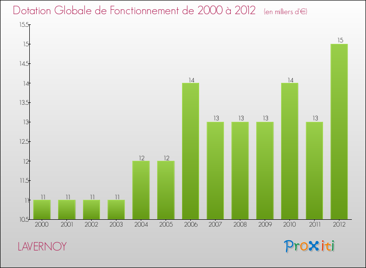 Evolution du montant de la Dotation Globale de Fonctionnement pour la commune de LAVERNOY de 2000 à 2012 Evolution du montant de la Dotation Globale de Fonctionnement pour LAVERNOY de 2000 à 2012