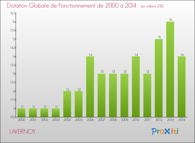 Evolution du montant de la Dotation Globale de Fonctionnement pour la commune de LAVERNOY de 2000 à 2014 Evolution du montant de la Dotation Globale de Fonctionnement pour LAVERNOY de 2000 à 2014