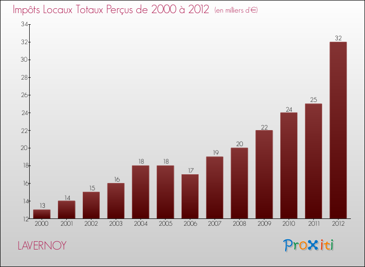 Evolution des Impôts Locaux pour la commune de LAVERNOY de 2000 à 2012 Evolution des Impôts Locaux pour LAVERNOY de 2000 à 2012