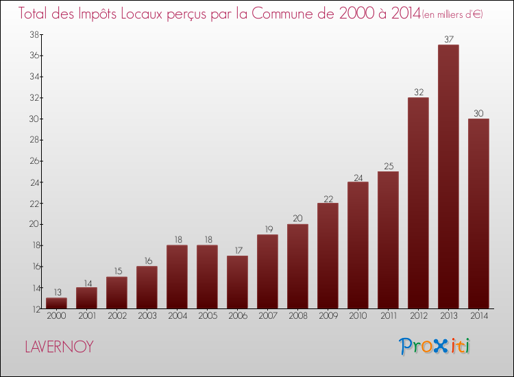 Evolution des Impôts Locaux pour la commune de LAVERNOY de 2000 à 2014 Evolution des Impôts Locaux pour LAVERNOY de 2000 à 2014