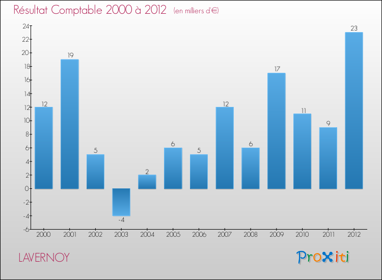 Evolution du résultat comptable pour la commune de LAVERNOY de 2000 à 2012 Evolution du résultat comptable pour LAVERNOY de 2000 à 2012