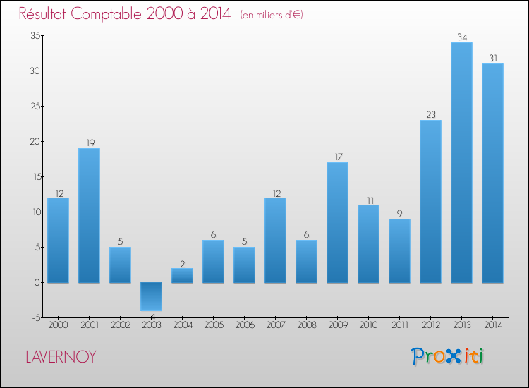 Evolution du résultat comptable pour la commune de LAVERNOY de 2000 à 2014 Evolution du résultat comptable pour LAVERNOY de 2000 à 2014