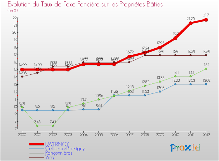 Evolution du taux de la taxe foncière sur le bati pour LAVERNOY et les communes proches de 2000 à 2012 Comparaison des taux de taxe foncière sur le bati pour LAVERNOY et les communes voisines de 2000 à 2012