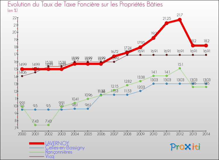 Evolution du taux de la taxe foncière sur le bati pour LAVERNOY et les communes proches de 2000 à 2014 Comparaison des taux de taxe foncière sur le bati pour LAVERNOY et les communes voisines de 2000 à 2014