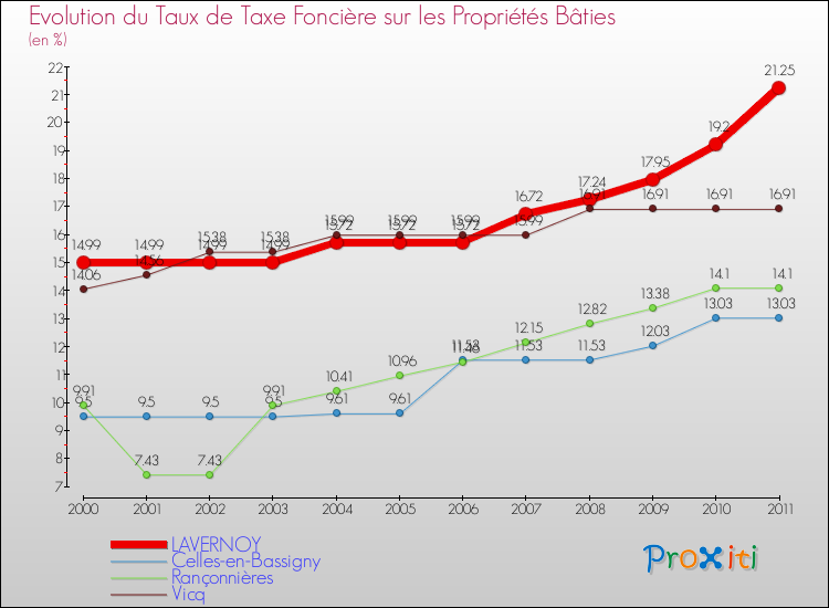 Evolution du taux de la taxe foncière sur le bati pour LAVERNOY et les communes proches Comparaison des taux de taxe foncière sur le bati pour LAVERNOY et les communes voisines