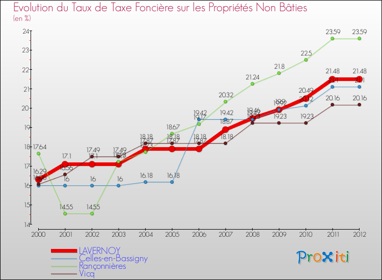 Evolution du taux de la taxe foncière sur les immeubles et terrains non batis pour LAVERNOY et les communes proches de 2000 à 2012 Comparaison des taux de la taxe foncière sur les immeubles et terrains non batis pour LAVERNOY et les communes voisines de 2000 à 2012