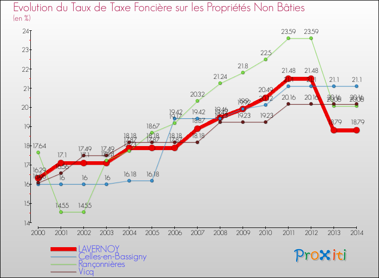Evolution du taux de la taxe foncière sur les immeubles et terrains non batis pour LAVERNOY et les communes proches de 2000 à 2014 Comparaison des taux de la taxe foncière sur les immeubles et terrains non batis pour LAVERNOY et les communes voisines de 2000 à 2014