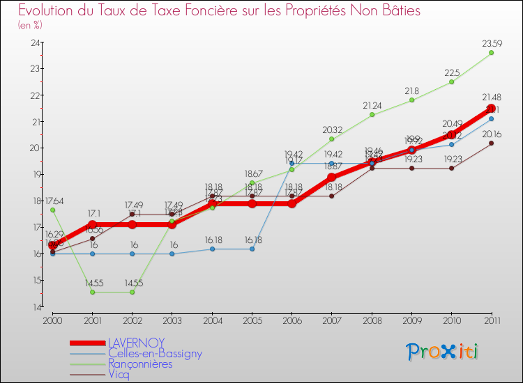 Evolution du taux de la taxe foncière sur les immeubles et terrains non batis pour LAVERNOY et les communes proches Comparaison des taux de la taxe foncière sur les immeubles et terrains non batis pour LAVERNOY et les communes voisines