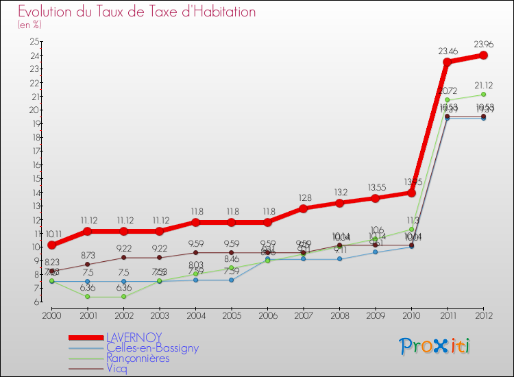 Evolution du taux de la taxe d'habitation pour LAVERNOY et les communes proches Comparaison des taux de la taxe d'habitation pour LAVERNOY et les communes voisines
