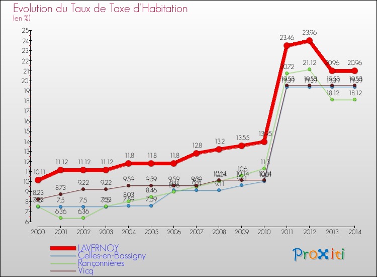 Evolution du taux de la taxe d'habitation pour LAVERNOY et les communes proches de 2000 à 2014 Comparaison des taux de la taxe d'habitation pour LAVERNOY et les communes voisines de 2000 à 2014