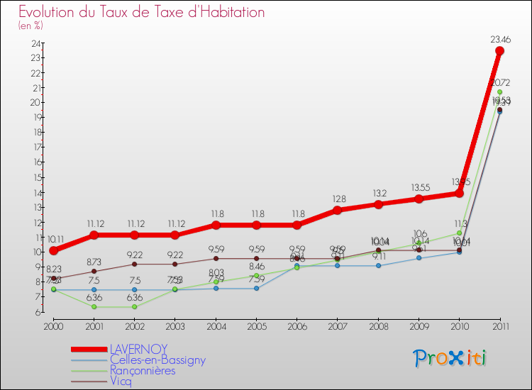 Evolution du taux de la taxe d'habitation pour LAVERNOY et les communes proches Comparaison des taux de la taxe d'habitation pour LAVERNOY et les communes voisines