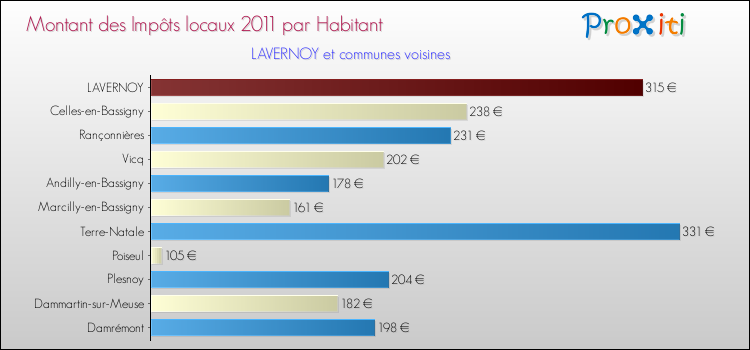 Montant des impôts locaux par Habitant pour LAVERNOY et les communes proches Comparaison des impôts locaux par habitant pour LAVERNOY et les communes voisines