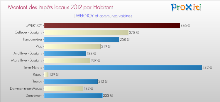 Montant des impôts locaux par Habitant pour LAVERNOY et les communes proches Comparaison des impôts locaux par habitant pour LAVERNOY et les communes voisines