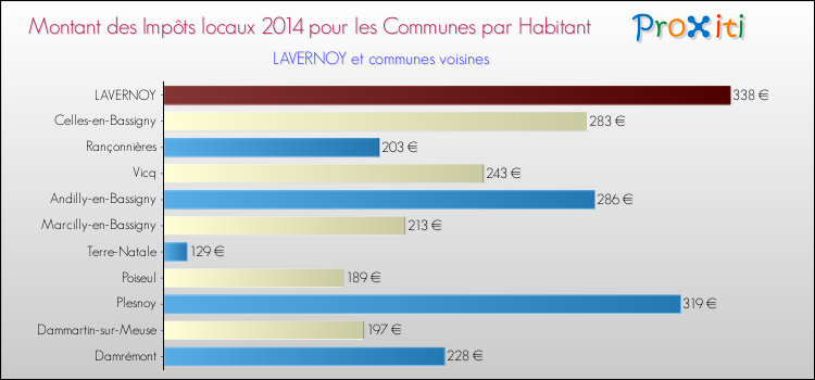 Montant des impôts locaux par Habitant pour LAVERNOY et les communes proches en 2014 Comparaison des impôts locaux par habitant pour LAVERNOY et les communes voisines en 2014