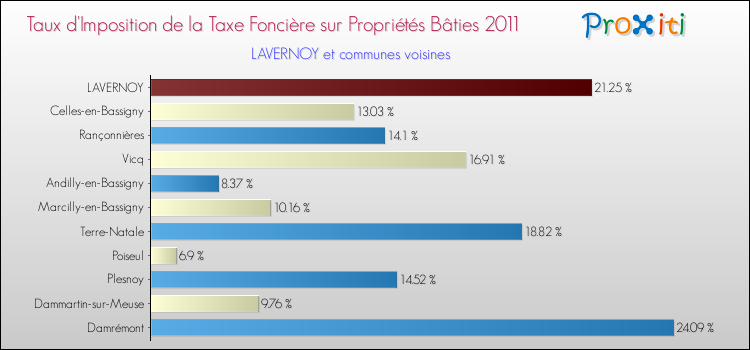 Taux d'imposition de la taxe foncière sur le bati 2011 pour LAVERNOY et les communes proches Comparaison des taux d'imposition de la taxe foncière sur le bati 2011 pour LAVERNOY et les communes voisines