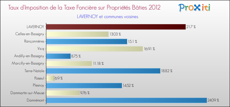 Taux d'imposition de la taxe foncière sur le bati 2012 pour LAVERNOY et les communes proches Comparaison des taux d'imposition de la taxe foncière sur le bati 2012 pour LAVERNOY et les communes voisines
