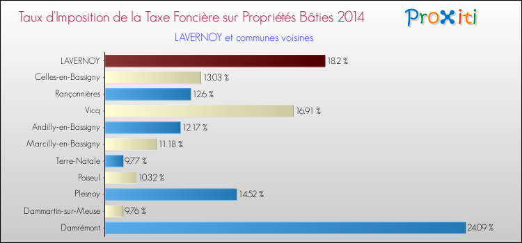 Taux d'imposition de la taxe foncière sur le bati 2014 pour LAVERNOY et les communes proches Comparaison des taux d'imposition de la taxe foncière sur le bati 2014 pour LAVERNOY et les communes voisines