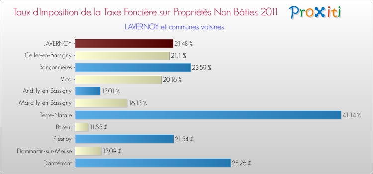Taux d'imposition de la taxe foncière sur les immeubles et terrains non batis 2011 pour LAVERNOY et les communes proches Comparaison des taux d'imposition de la taxe foncière sur les immeubles et terrains non batis 2011 pour LAVERNOY et les communes voisines