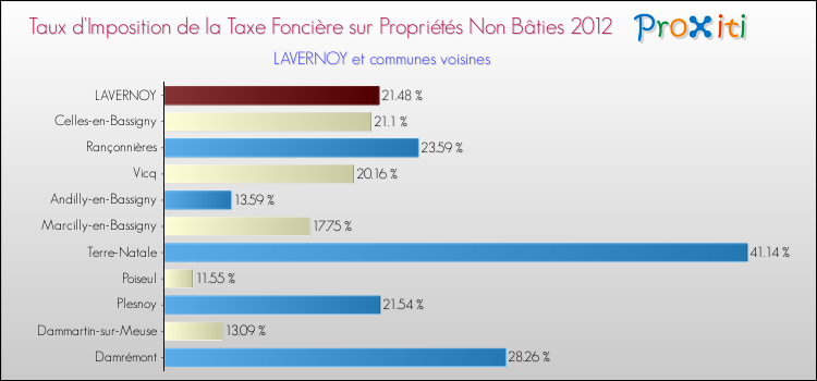 Taux d'imposition de la taxe foncière sur les immeubles et terrains non batis 2012 pour LAVERNOY et les communes proches Comparaison des taux d'imposition de la taxe foncière sur les immeubles et terrains non batis 2012 pour LAVERNOY et les communes voisines