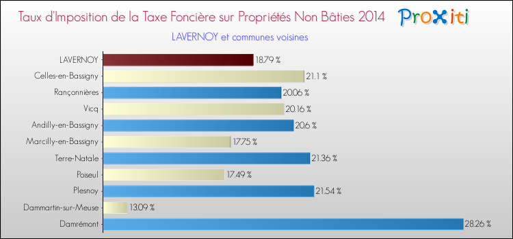 Taux d'imposition de la taxe foncière sur les immeubles et terrains non batis 2014 pour LAVERNOY et les communes proches Comparaison des taux d'imposition de la taxe foncière sur les immeubles et terrains non batis 2014 pour LAVERNOY et les communes voisines
