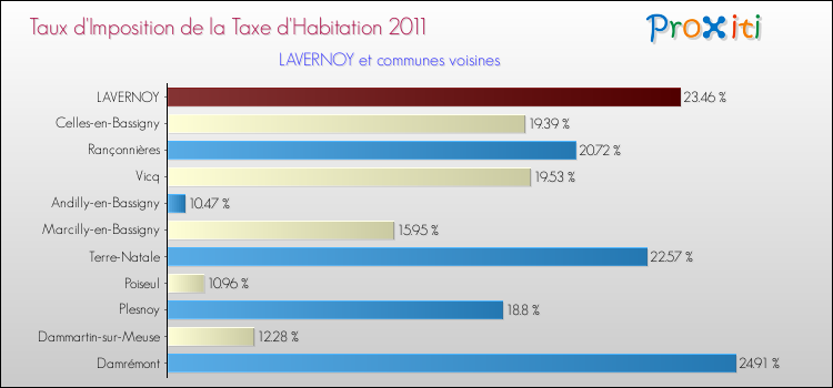 Taux d'imposition de la taxe d'habitation 2011 pour LAVERNOY et les communes proches Comparaison des taux d'imposition de la taxe d'habitation 2011 pour LAVERNOY et les communes voisines
