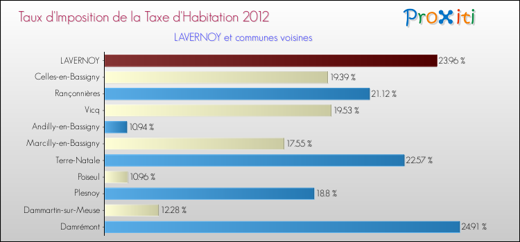 Taux d'imposition de la taxe d'habitation 2012 pour LAVERNOY et les communes proches Comparaison des taux d'imposition de la taxe d'habitation 2012 pour LAVERNOY et les communes voisines