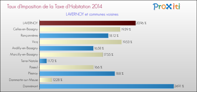 Taux d'imposition de la taxe d'habitation 2014 pour LAVERNOY et les communes proches Comparaison des taux d'imposition de la taxe d'habitation 2014 pour LAVERNOY et les communes voisines
