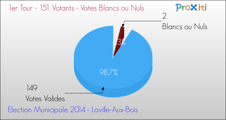 Elections Municipales 2014 - Votes blancs ou nuls au 1er Tour pour la commune de Laville-Aux-Bois