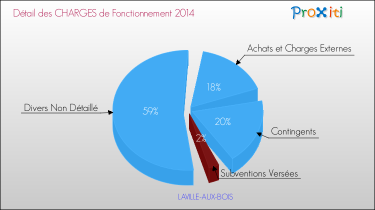 Décomposition des Charges de Fonctionnement 2014 de la commune de LAVILLE-AUX-BOIS Charges de Fonctionnement 2014 pour la commune de LAVILLE-AUX-BOIS
