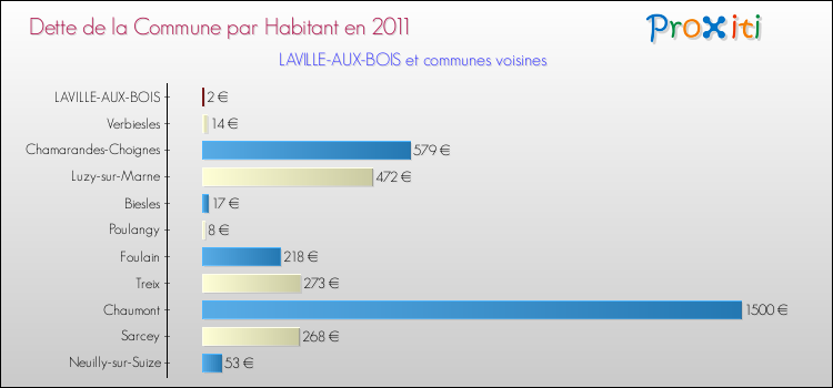 Dette par habitant de la commune en 2011 pour LAVILLE-AUX-BOIS et les communes proches Comparaison de la dette par habitant de la commune en 2011 pour LAVILLE-AUX-BOIS et les communes voisines