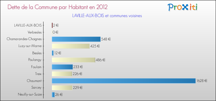 Dette par habitant de la commune en 2012 pour LAVILLE-AUX-BOIS et les communes proches Comparaison de la dette par habitant de la commune en 2012 pour LAVILLE-AUX-BOIS et les communes voisines