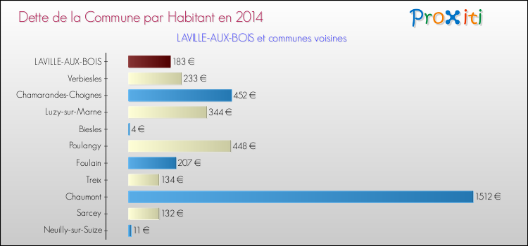 Comparaison de la dette par habitant de la commune en 2014 pour LAVILLE-AUX-BOIS et les communes voisines