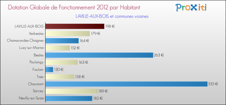 Montant des dotations globales de fonctionnement DGF par Habitant pour LAVILLE-AUX-BOIS et les communes proches Comparaison des des dotations globales de fonctionnement DGF par habitant pour LAVILLE-AUX-BOIS et les communes voisines