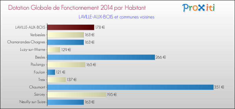 Montant des dotations globales de fonctionnement DGF par Habitant pour LAVILLE-AUX-BOIS et les communes proches en 2014. Comparaison des des dotations globales de fonctionnement DGF par habitant pour LAVILLE-AUX-BOIS et les communes voisines en 2014.