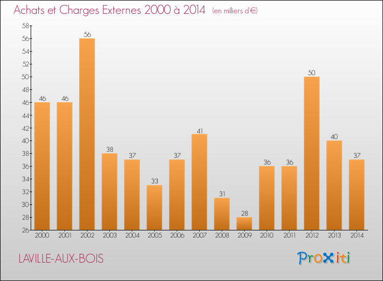 Evolution des Achats et Charges externes pour LAVILLE-AUX-BOIS de 2000 à 2014